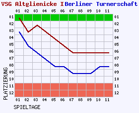 Fieberkurven