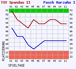 Fieberkurven