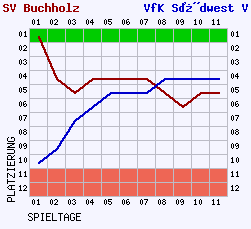 Fieberkurven