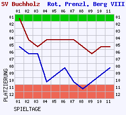 Fieberkurven