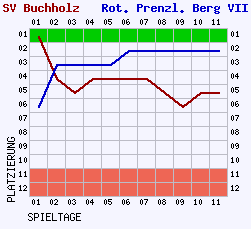 Fieberkurven