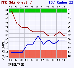 Fieberkurven