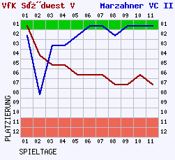 Fieberkurven