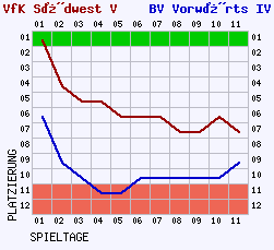 Fieberkurven