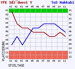 Fieberkurven