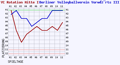 Fieberkurven