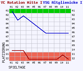 Fieberkurven