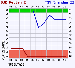 Fieberkurven