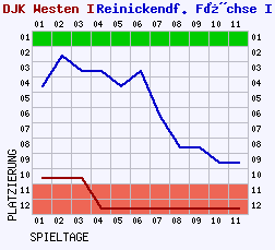 Fieberkurven