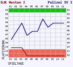 Fieberkurven