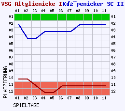 Fieberkurven