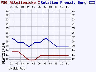 Fieberkurven