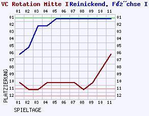 Fieberkurven