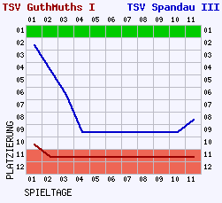 Fieberkurven