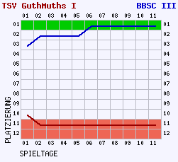 Fieberkurven