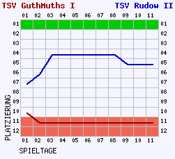 Fieberkurven