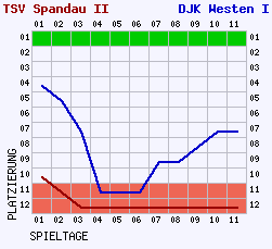 Fieberkurven