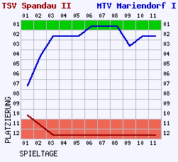 Fieberkurven