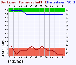 Fieberkurven