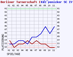 Fieberkurven