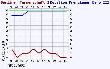 Fieberkurven