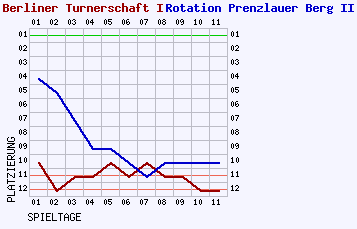 Fieberkurven