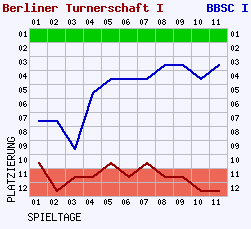 Fieberkurven