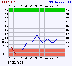 Fieberkurven