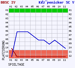 Fieberkurven