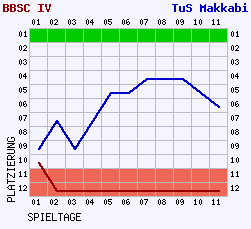 Fieberkurven