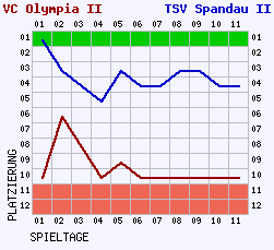 Fieberkurven