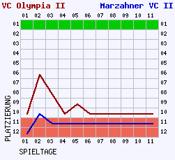 Fieberkurven