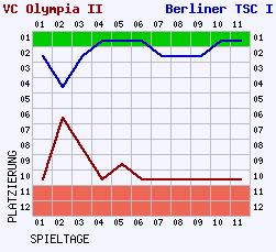 Fieberkurven