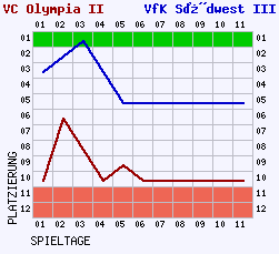 Fieberkurven