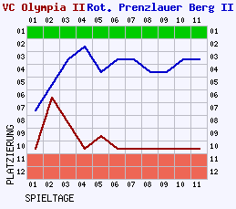 Fieberkurven