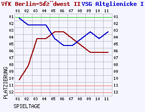 Fieberkurven