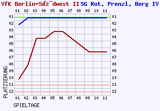 Fieberkurven