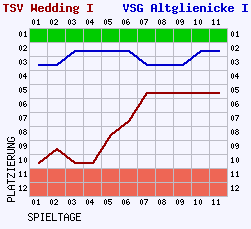 Fieberkurven