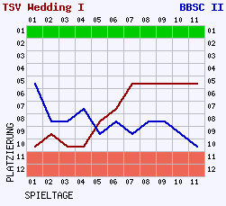 Fieberkurven