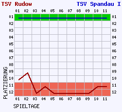 Fieberkurven