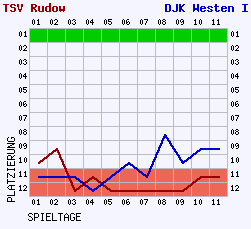 Fieberkurven