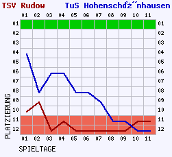 Fieberkurven