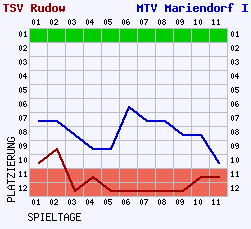 Fieberkurven