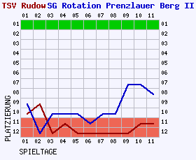 Fieberkurven