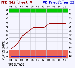 Fieberkurven