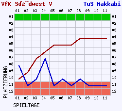 Fieberkurven