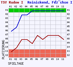 Fieberkurven