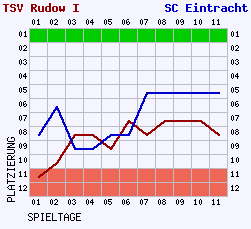 Fieberkurven