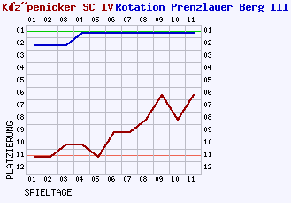 Fieberkurven