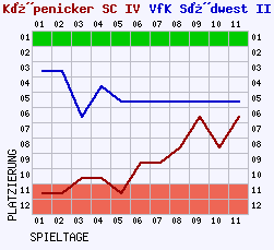 Fieberkurven